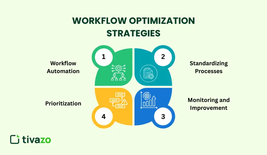 Workflow Optimization Strategies