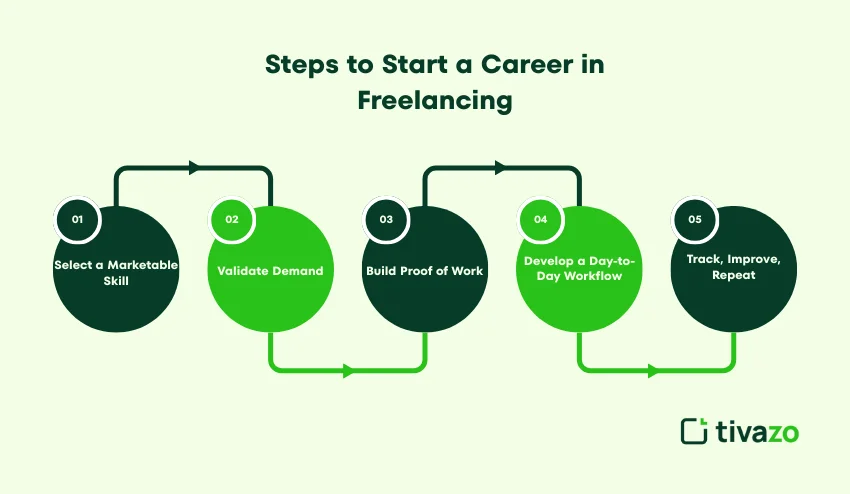 freelance freedom

