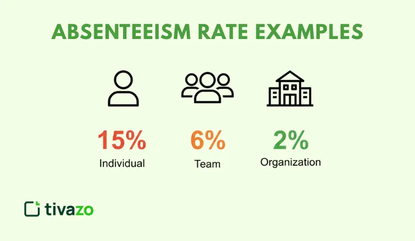 Absenteeism Rate Examples