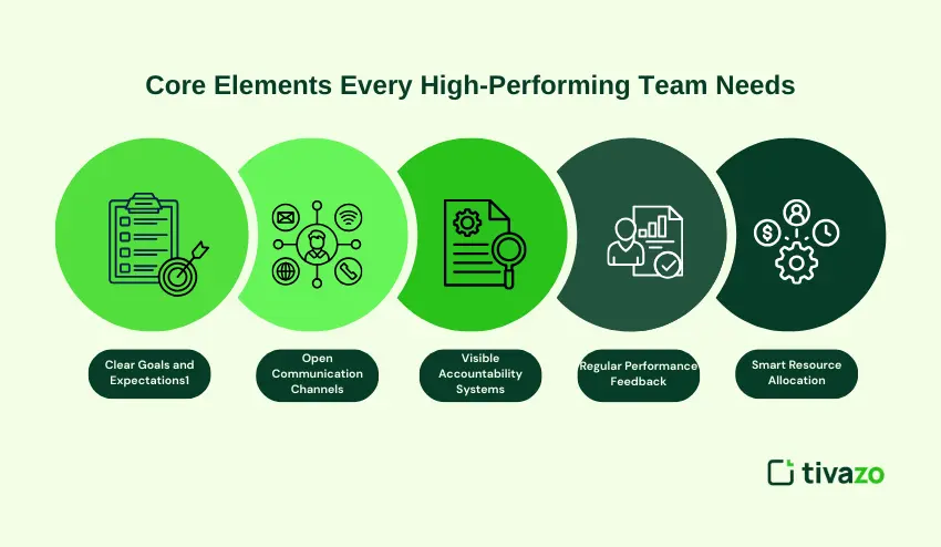 Core Elements Every High-Performing Team Needs