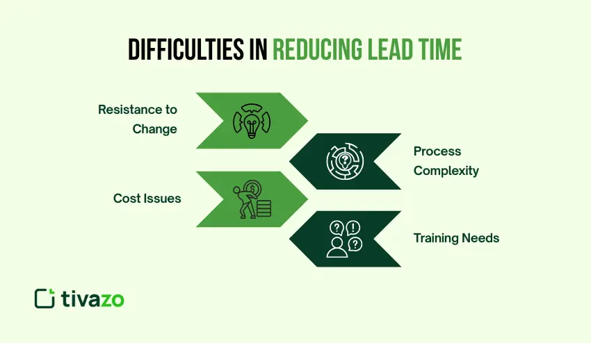 Difficulties in Reducing Lead Time
