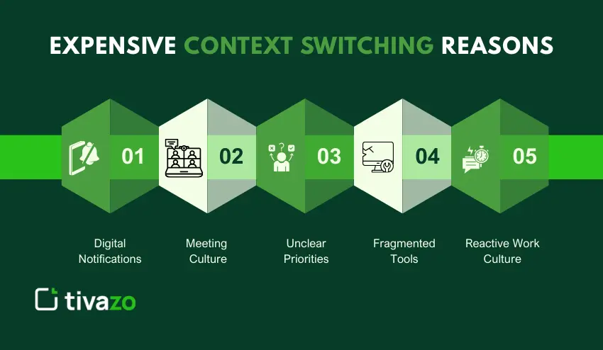 What Creates Expensive Context Switching