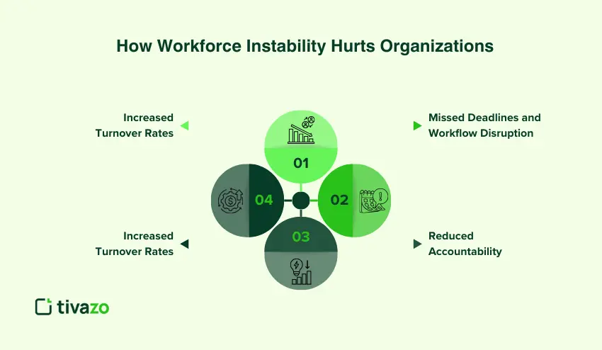 How Workforce Instability Hurts Organizations