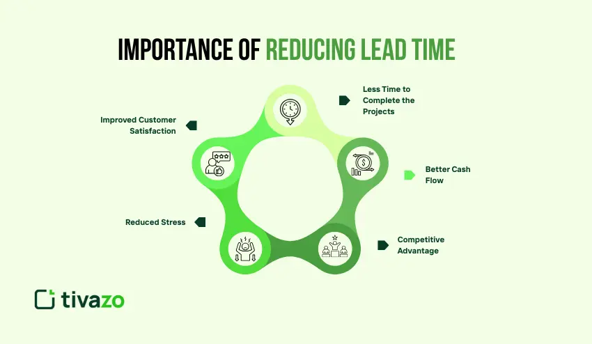 Importance of Reducing Lead Time