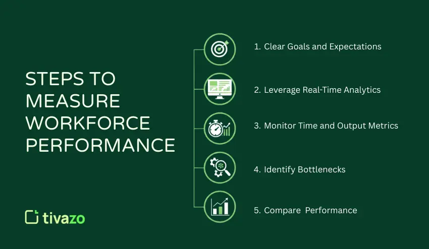 STEPS TO MEASURE WORKFORCE PERFORMANCE