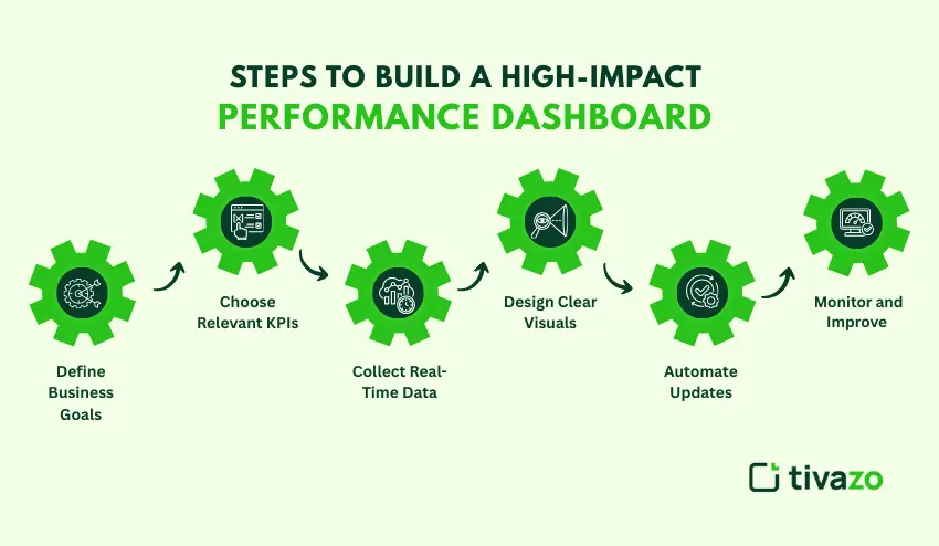 Steps to Build a High-Impact Performance Dashboard