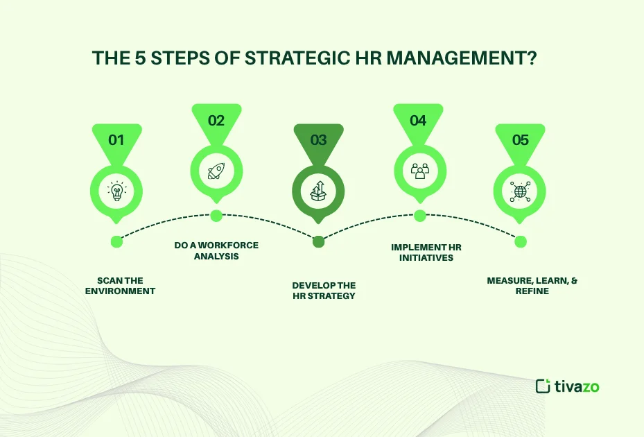 Strategic HRM