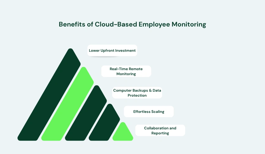 5 Benefits of Cloud-Based Employee Monitoring