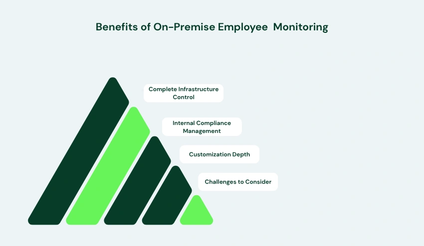 Benefits of On-Premise Employee Monitoring