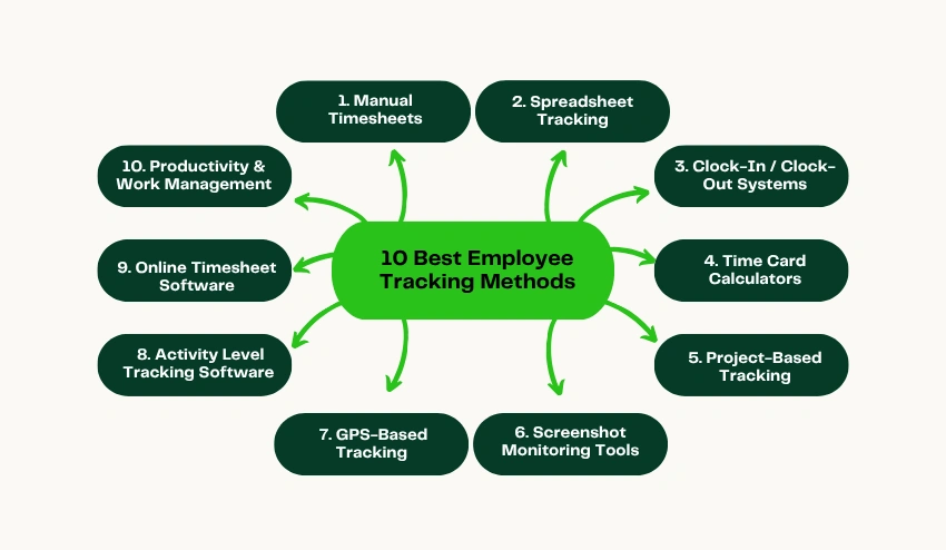 Time tracking methods for remote employees and office staff