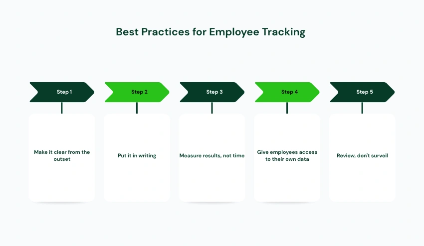 Employee tracking methods used in modern workplaces