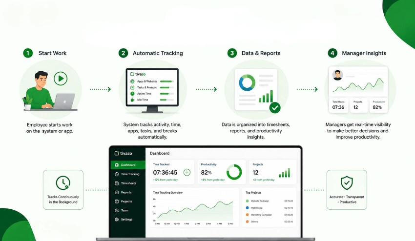 How automatic time tracking works