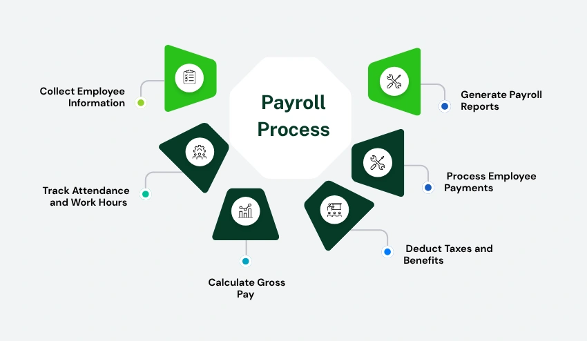 Employee Payroll Process Explained Step by Step