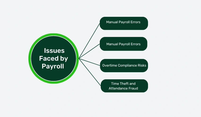 Common Payroll Problems Businesses Face in 2026