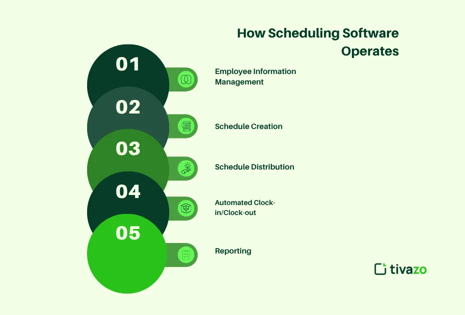 How Scheduling software operates 
