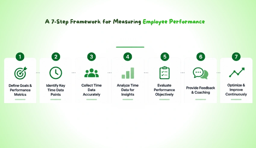 A 7-Step Framework for Measuring Employee Performance