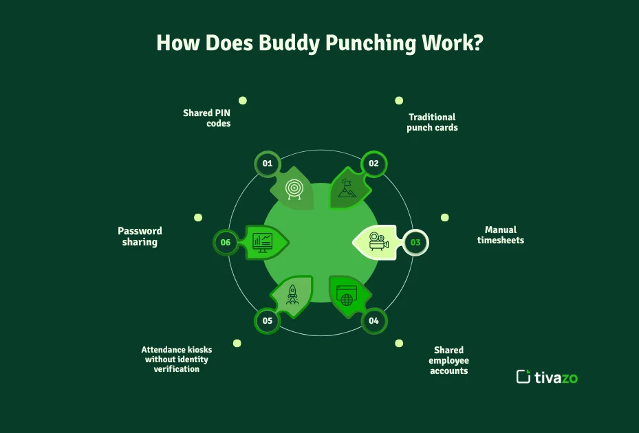 How Does buddy punching 